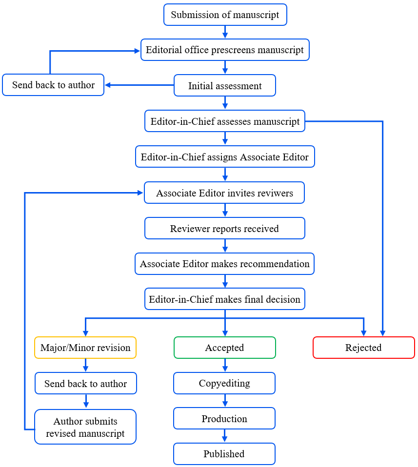 Peer Review Process Steps
