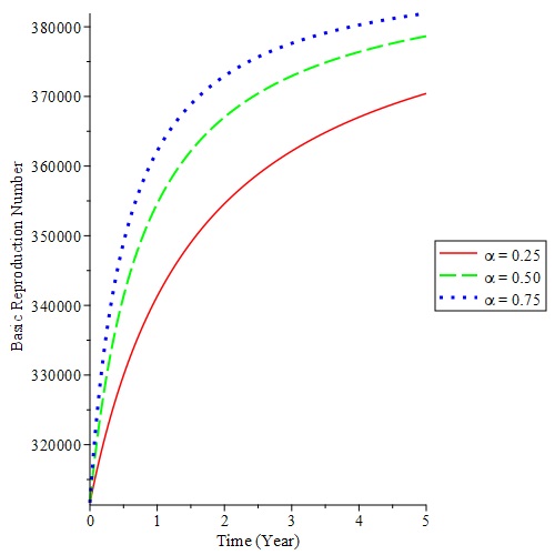 Effect of rate of loss of interest in vocational education on basic reproduction number