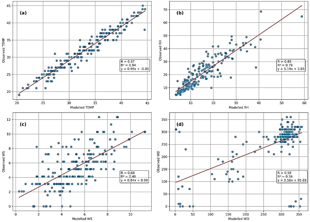 Scatter plots with regression lines comparing CAMS model and METAR observations at Basrah (ORMM) station